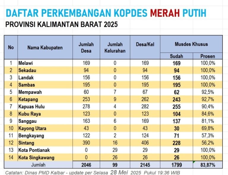 Perkembangan KOPDES Merah Putih Kalimantan Barat 2025: 83,87% Desa/Kelurahan Telah Laksanakan Musdes Khusus